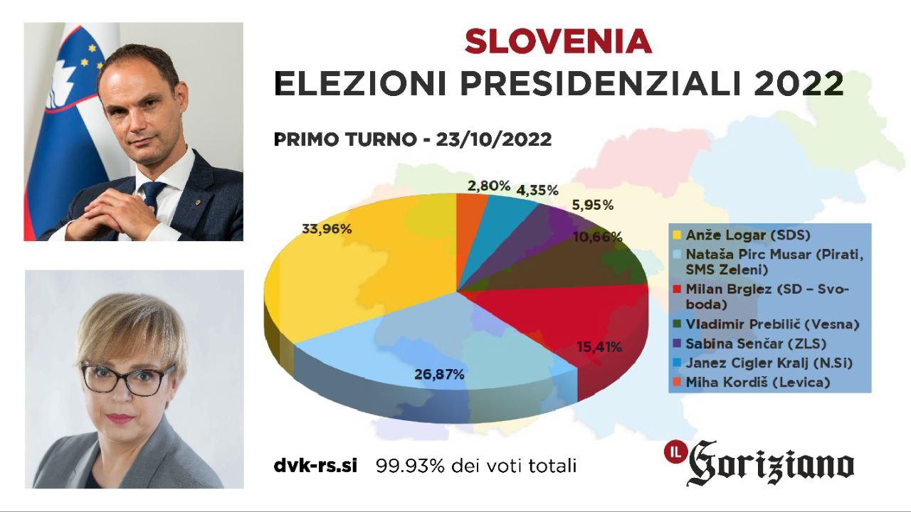 Elezioni presidente in Slovenia, Logar e Pirc Musar per il dopoPahor